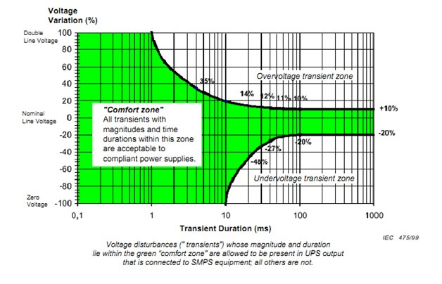 cong nghe ups online va line interactive